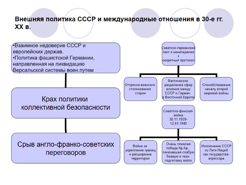 Внешняя политика СССР и международные отношения в 30-е гг. ХХ в.